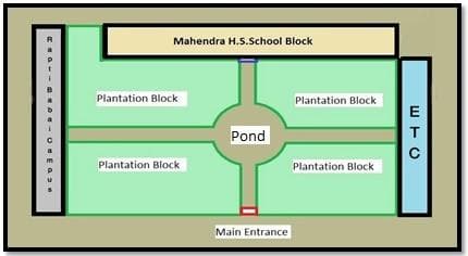 Schematic design of the Mahendra Higher Secondary School site: four plantation blocks around a central pond, with the school block to the north, the main entrance to the south, and Rapti Babai Campus and ETC on either side.